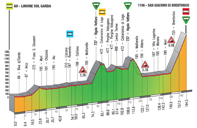 Stage 2 profile